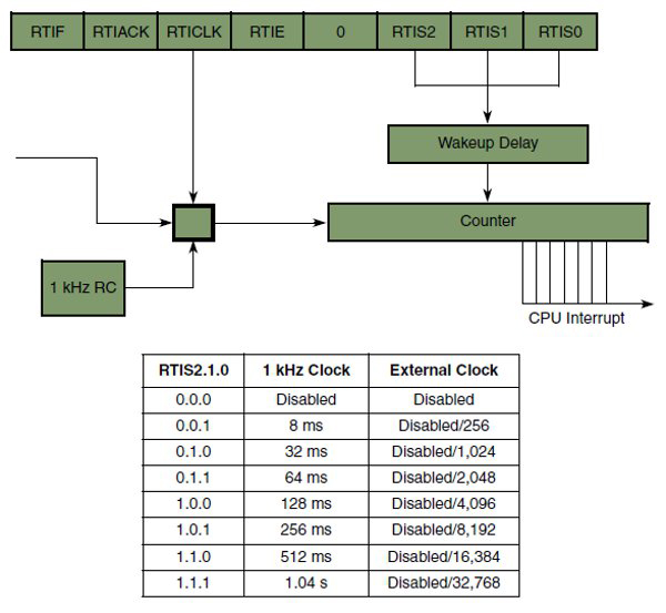 Freescale uses a feature called the Real-Time Interrupt (RTI) Freescale Real-Time Interrupt (RTI)